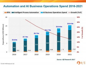 Automation_AI_sizeforecast2016-2021